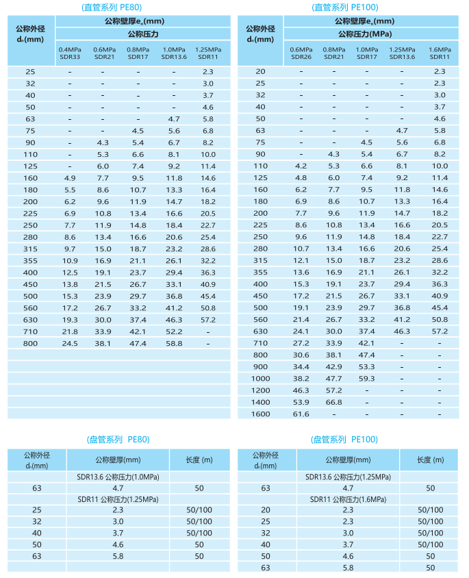 民用PE给水管材型号常见的是多少？